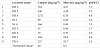 table 2